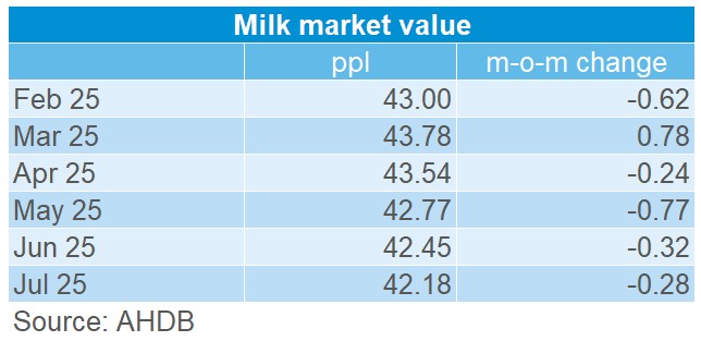Milk Market Value Table July 25